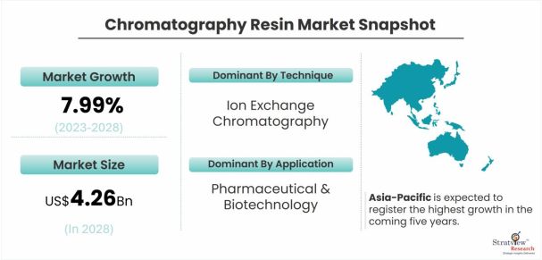 Chromatography-Resin-Market-Dynamics